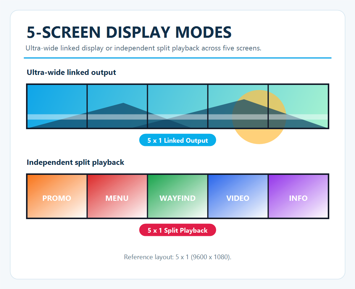 ANN VIEW 8K playback box 5-screen display modes