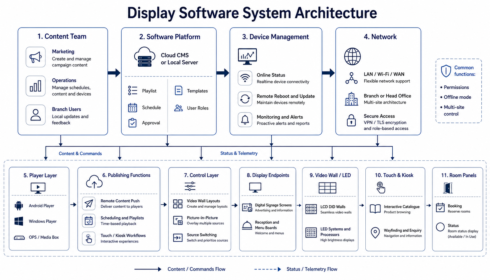 Display software system architecture diagram
