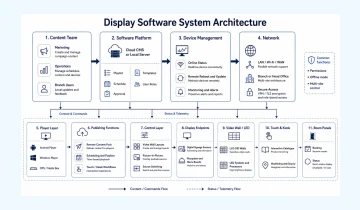 Digital signage software publishing workflow for display systems