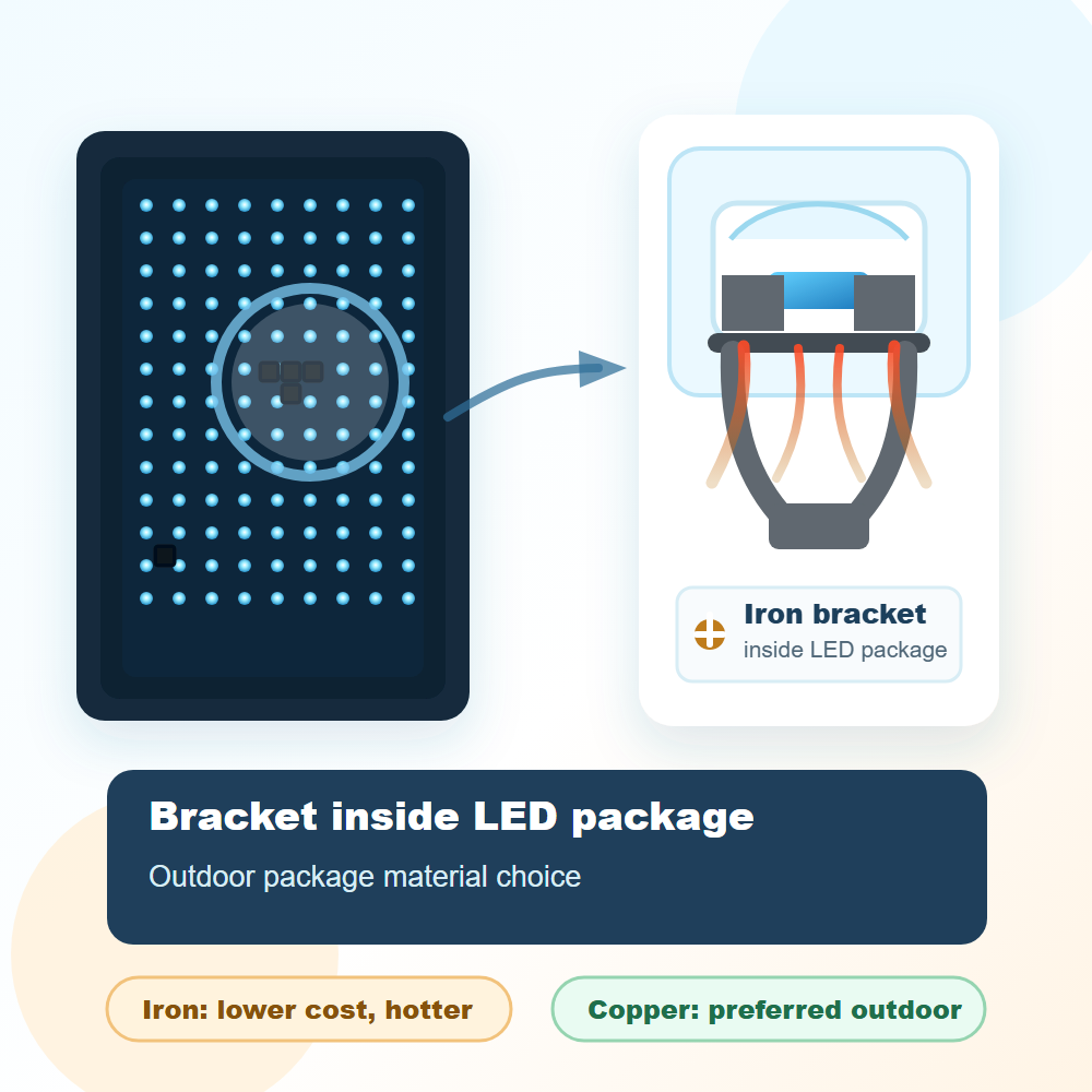 Iron bracket inside an LED lamp package with heat-stress risk